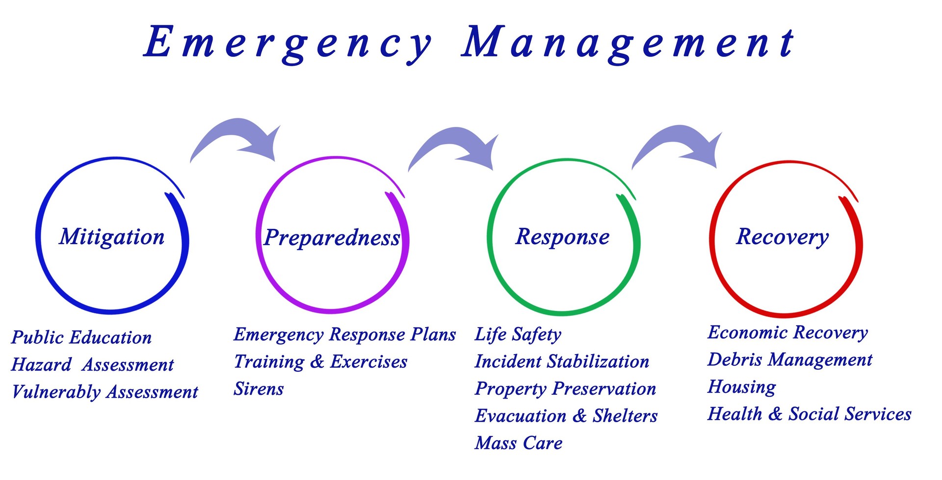 Emergency Management process